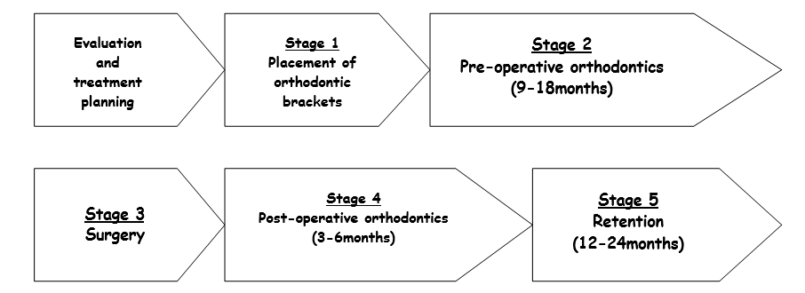 Orthognathic Surgery Treatment Profile